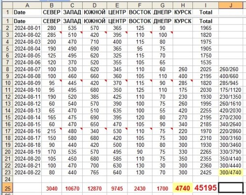 UkrainaLosses Aug22