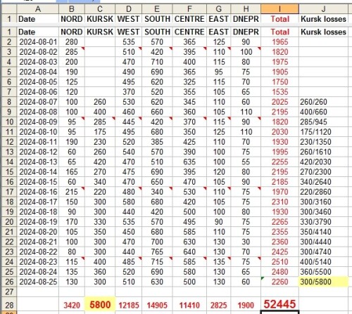 UkrainaLosses Aug25