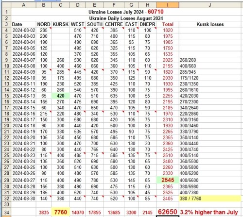 UkrainaLosses Aug30