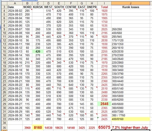 UkrainaLosses Aug31