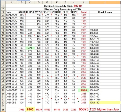 UkrainaLosses Aug31